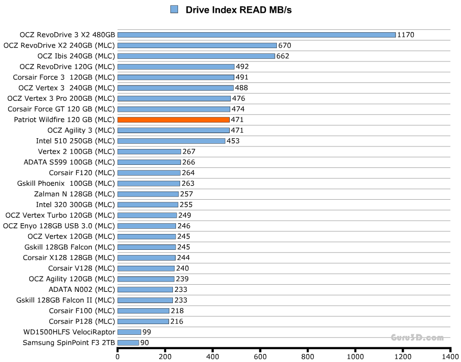 Обзор и тестирование SSD Patriot WildFire 120ГБ